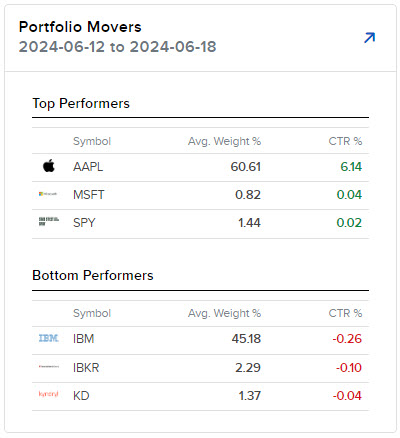 Image of the PortfolioAnalyst portfolio movers widget